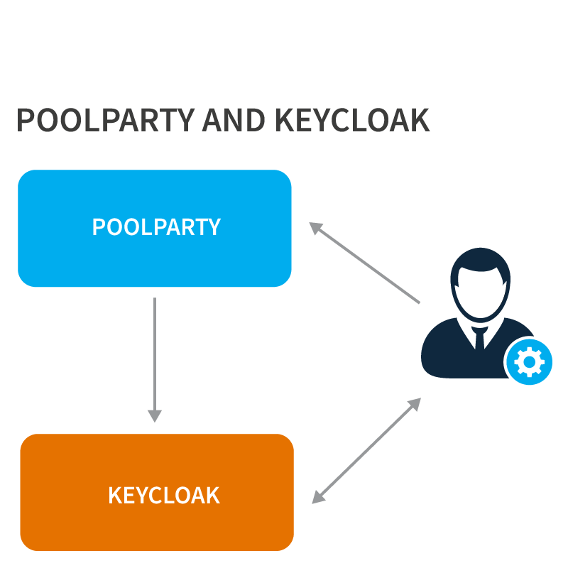 PoolParty-and-Keycloak.png