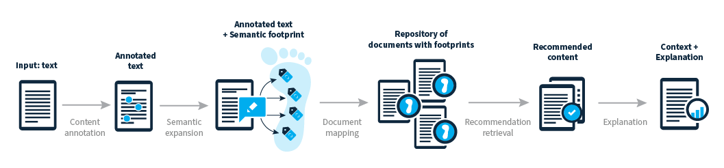 RecWP-Work-Information-Flow.png