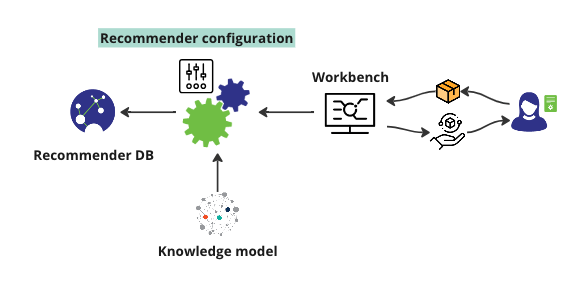 recomm-config-overview.png