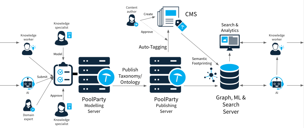 PoolParty-Staging-Environment.png