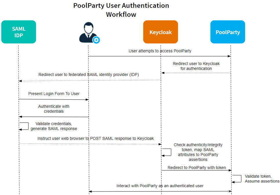 2022-07-28_14_14_34-PP_Keycloak_SAML_Workflow_-_Google_Drawings.png